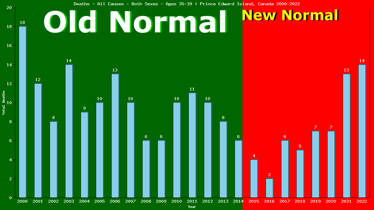 Graph showing Deaths - All Causes - Male - Aged 35-39 | Prince Edward Island, Canada